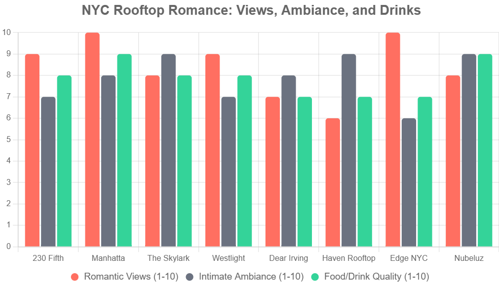 10 Best Romantic NYC Rooftops